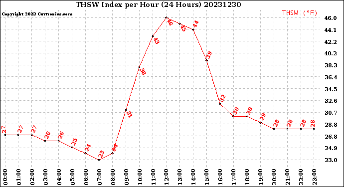 Milwaukee Weather THSW Index<br>per Hour<br>(24 Hours)