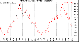 Milwaukee Weather THSW Index<br>Monthly High