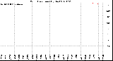 Milwaukee Weather Wind Direction<br>(By Day)