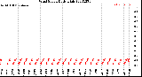 Milwaukee Weather Wind Speed<br>Daily High