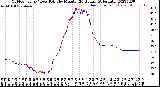 Milwaukee Weather Outdoor Temp / Dew Point<br>by Minute<br>(24 Hours) (Alternate)