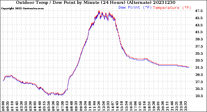 Milwaukee Weather Outdoor Temp / Dew Point<br>by Minute<br>(24 Hours) (Alternate)