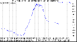 Milwaukee Weather Dew Point<br>by Minute<br>(24 Hours) (Alternate)