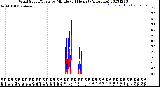 Milwaukee Weather Wind Speed/Gusts<br>by Minute<br>(24 Hours) (Alternate)