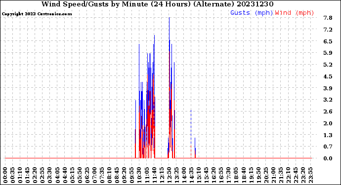 Milwaukee Weather Wind Speed/Gusts<br>by Minute<br>(24 Hours) (Alternate)