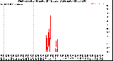 Milwaukee Weather Wind Speed<br>by Minute<br>(24 Hours) (Alternate)