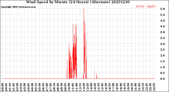 Milwaukee Weather Wind Speed<br>by Minute<br>(24 Hours) (Alternate)