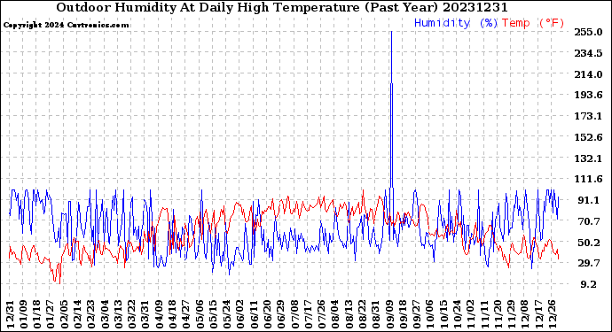 Milwaukee Weather Outdoor Humidity<br>At Daily High<br>Temperature<br>(Past Year)