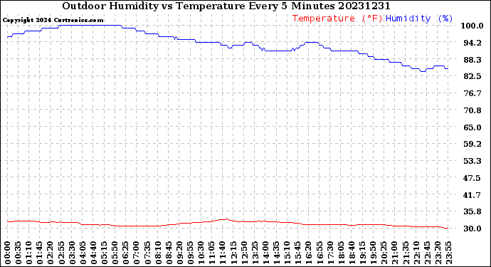 Milwaukee Weather Outdoor Humidity<br>vs Temperature<br>Every 5 Minutes