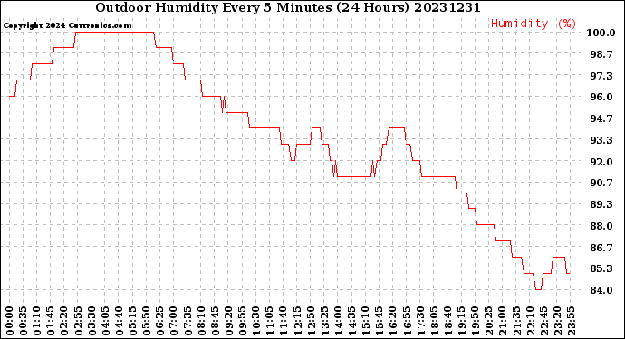 Milwaukee Weather Outdoor Humidity<br>Every 5 Minutes<br>(24 Hours)