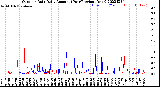 Milwaukee Weather Outdoor Rain<br>Daily Amount<br>(Past/Previous Year)