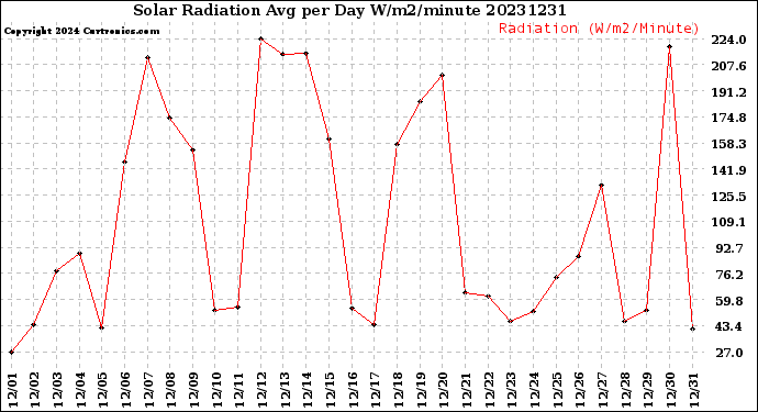 Milwaukee Weather Solar Radiation<br>Avg per Day W/m2/minute