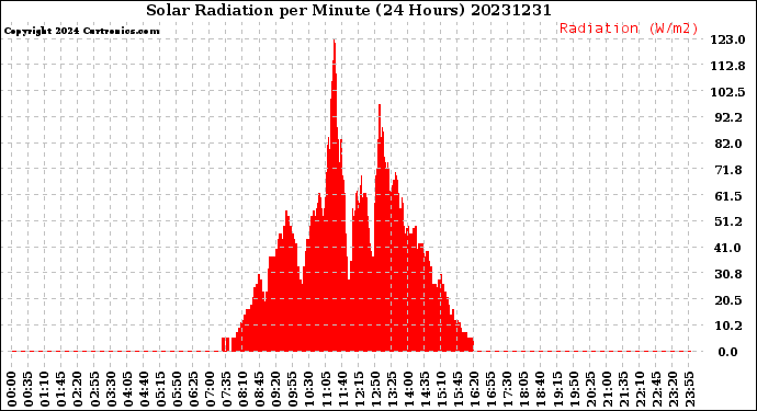 Milwaukee Weather Solar Radiation<br>per Minute<br>(24 Hours)