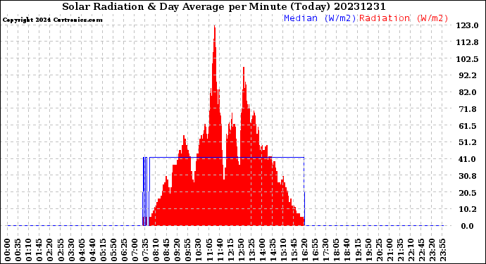 Milwaukee Weather Solar Radiation<br>& Day Average<br>per Minute<br>(Today)