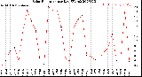 Milwaukee Weather Solar Radiation<br>per Day KW/m2