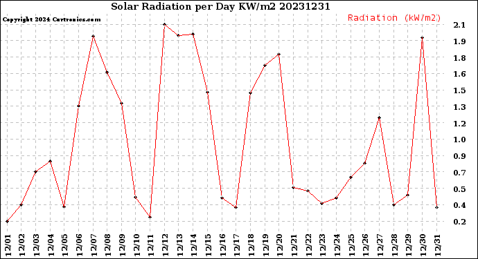 Milwaukee Weather Solar Radiation<br>per Day KW/m2