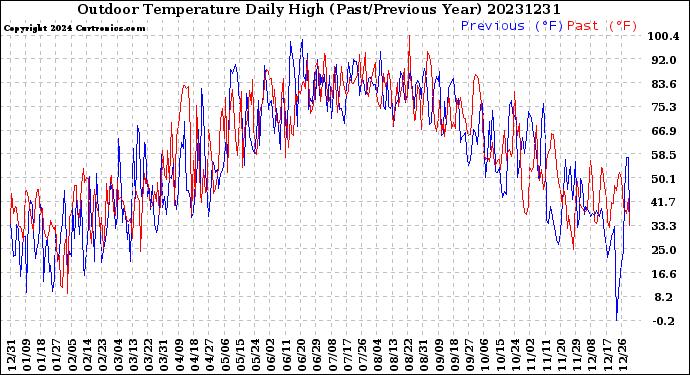 Milwaukee Weather Outdoor Temperature<br>Daily High<br>(Past/Previous Year)