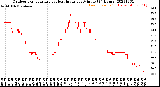 Milwaukee Weather Outdoor Temperature<br>vs Heat Index<br>per Minute<br>(24 Hours)