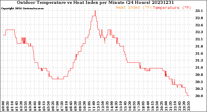 Milwaukee Weather Outdoor Temperature<br>vs Heat Index<br>per Minute<br>(24 Hours)