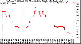 Milwaukee Weather Outdoor Temperature<br>vs Wind Chill<br>per Minute<br>(24 Hours)