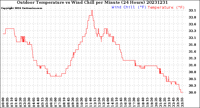 Milwaukee Weather Outdoor Temperature<br>vs Wind Chill<br>per Minute<br>(24 Hours)