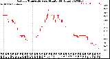 Milwaukee Weather Outdoor Temperature<br>per Minute<br>(24 Hours)