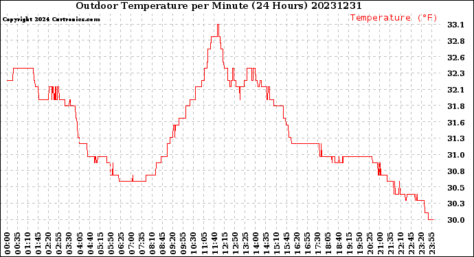 Milwaukee Weather Outdoor Temperature<br>per Minute<br>(24 Hours)