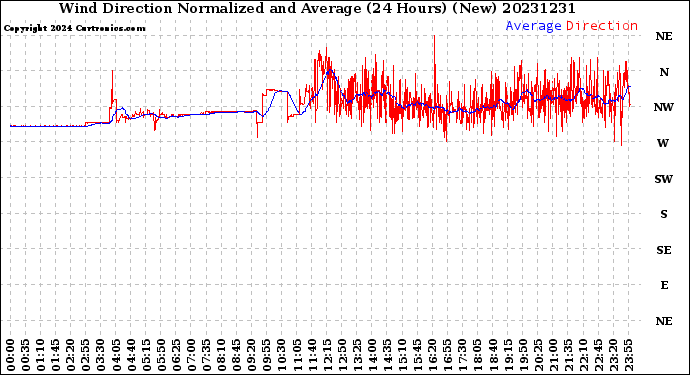 Milwaukee Weather Wind Direction<br>Normalized and Average<br>(24 Hours) (New)