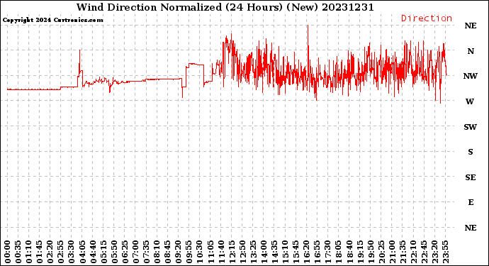 Milwaukee Weather Wind Direction<br>Normalized<br>(24 Hours) (New)