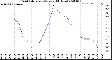 Milwaukee Weather Wind Chill<br>Hourly Average<br>(24 Hours)