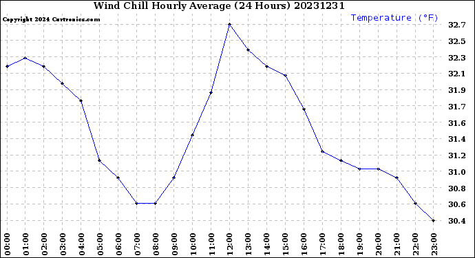 Milwaukee Weather Wind Chill<br>Hourly Average<br>(24 Hours)