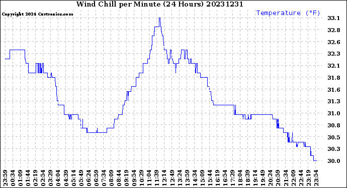 Milwaukee Weather Wind Chill<br>per Minute<br>(24 Hours)