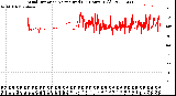 Milwaukee Weather Wind Direction<br>Normalized<br>(24 Hours) (Old)