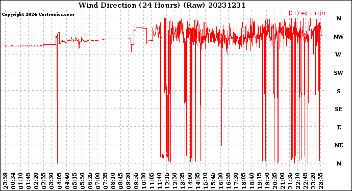 Milwaukee Weather Wind Direction<br>(24 Hours) (Raw)