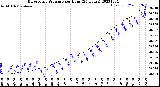 Milwaukee Weather Barometric Pressure<br>per Hour<br>(24 Hours)