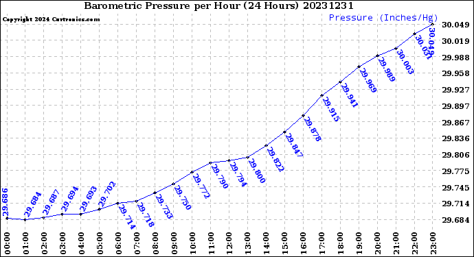 Milwaukee Weather Barometric Pressure<br>per Hour<br>(24 Hours)