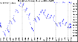 Milwaukee Weather Barometric Pressure<br>Daily High