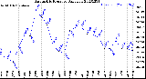 Milwaukee Weather Barometric Pressure<br>Daily Low