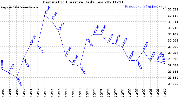 Milwaukee Weather Barometric Pressure<br>Daily Low