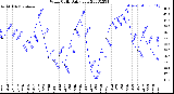 Milwaukee Weather Wind Chill<br>Daily Low