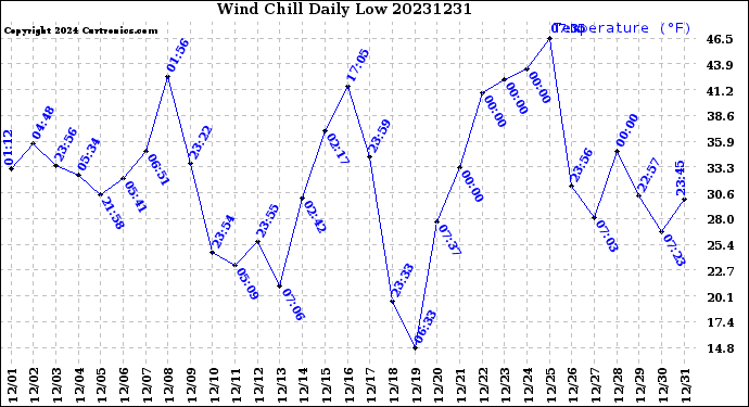 Milwaukee Weather Wind Chill<br>Daily Low