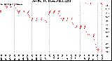 Milwaukee Weather Dew Point<br>(24 Hours)