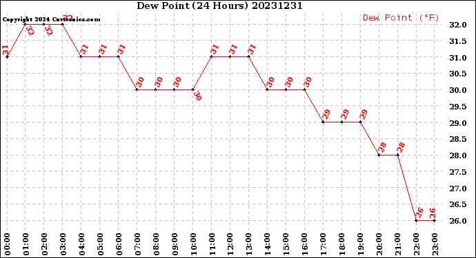 Milwaukee Weather Dew Point<br>(24 Hours)