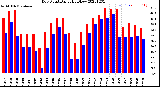 Milwaukee Weather Dew Point<br>Daily High/Low