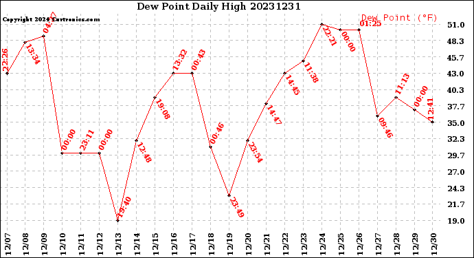 Milwaukee Weather Dew Point<br>Daily High