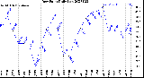 Milwaukee Weather Dew Point<br>Daily Low