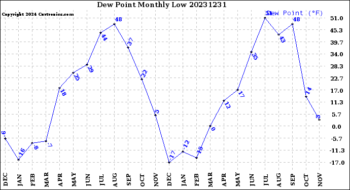 Milwaukee Weather Dew Point<br>Monthly Low