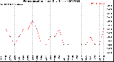 Milwaukee Weather Evapotranspiration<br>per Day (Inches)