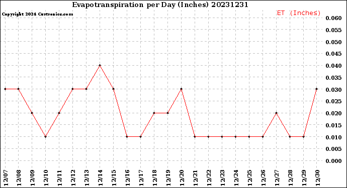 Milwaukee Weather Evapotranspiration<br>per Day (Inches)