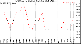 Milwaukee Weather Evapotranspiration<br>per Day (Ozs sq/ft)